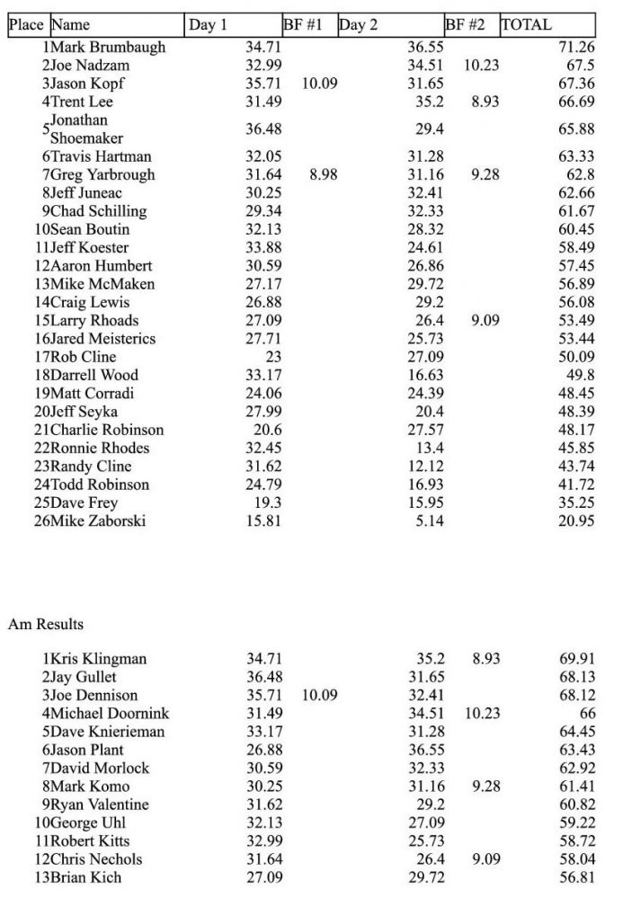 LEWT Results - Gator Pro Am 2009