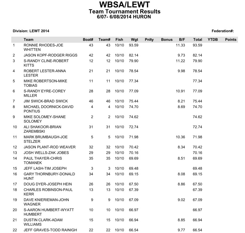 LEWT Results - Huron Championship 2014