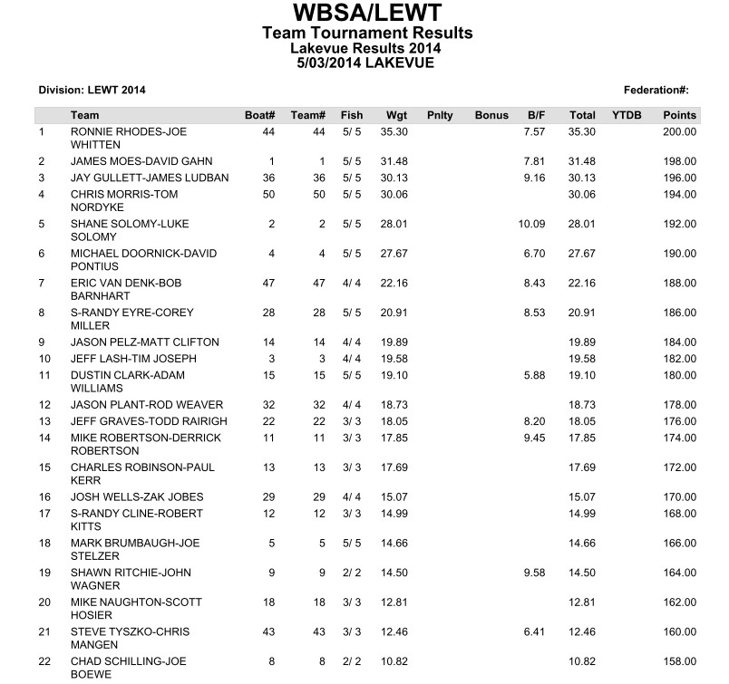 LEWT Results - Lakevue 2014