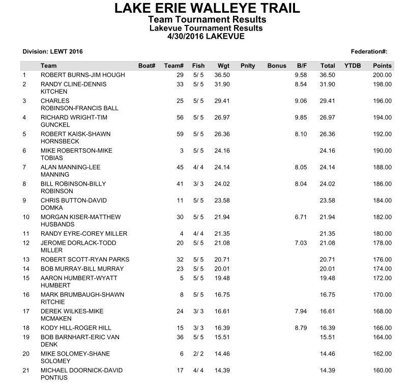 LEWT Results - Lakevue 2016