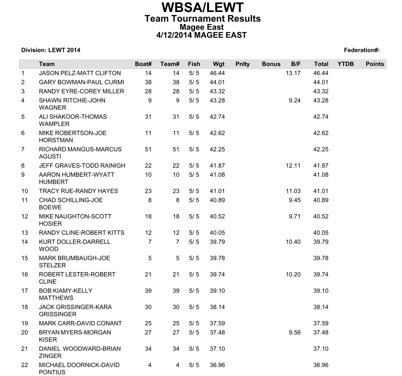 LEWT Results - Magee East 2014