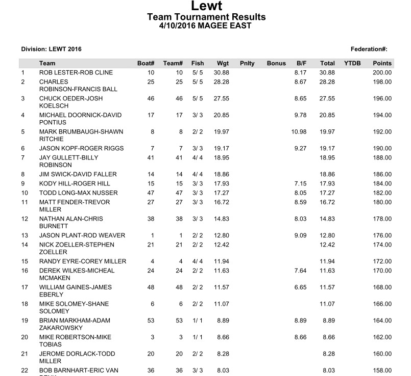 LEWT Results - Magee East 2016