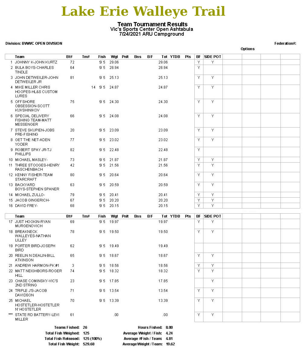 LEWT Ashtabula 2021 - OPEN Results