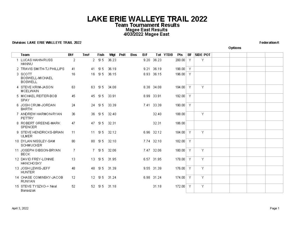 2022 Magee Results - 1-15 Place