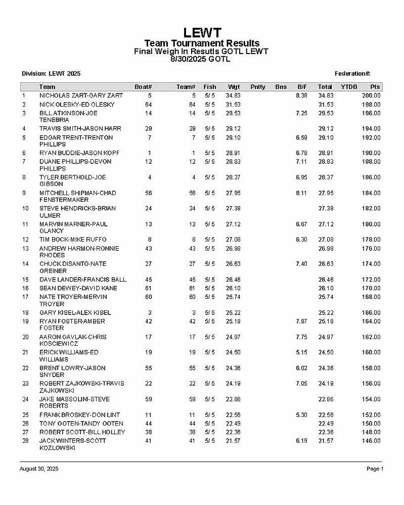 2025 LEWT GOTL - Team Results P1