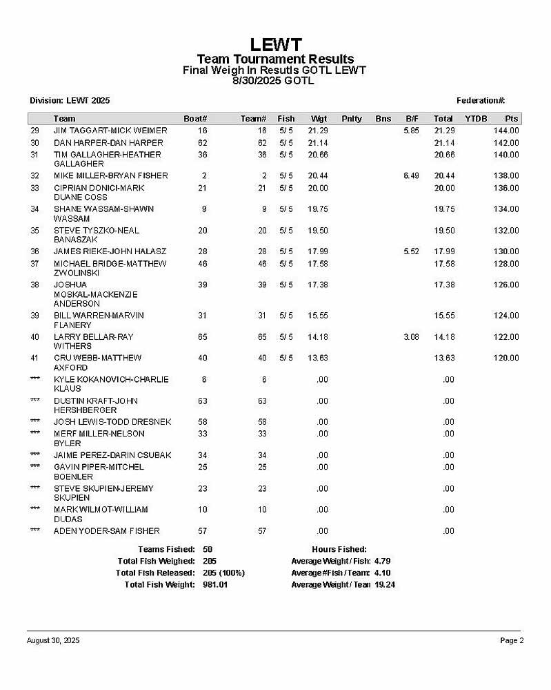 2025 LEWT GOTL - Team Results - P2