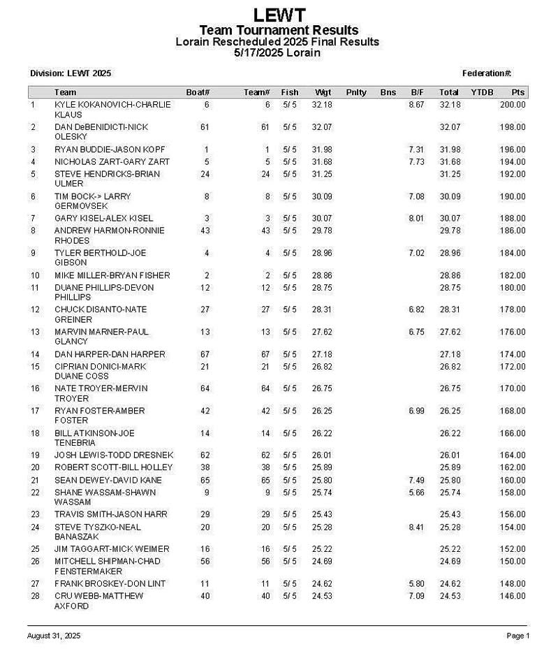 2025-LEWT-Lorain-atGeneva-RESULTS-P1a
