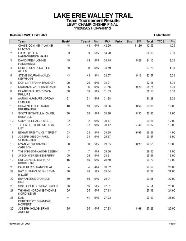 2021 LEWT Championship - Final Results